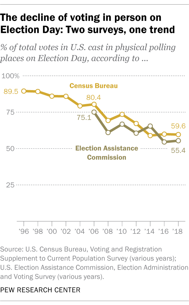 Mail-in voting is on the decline, according to Pew Research Center