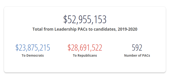 Total donations from leadership PACs to candidates for the November elections. 